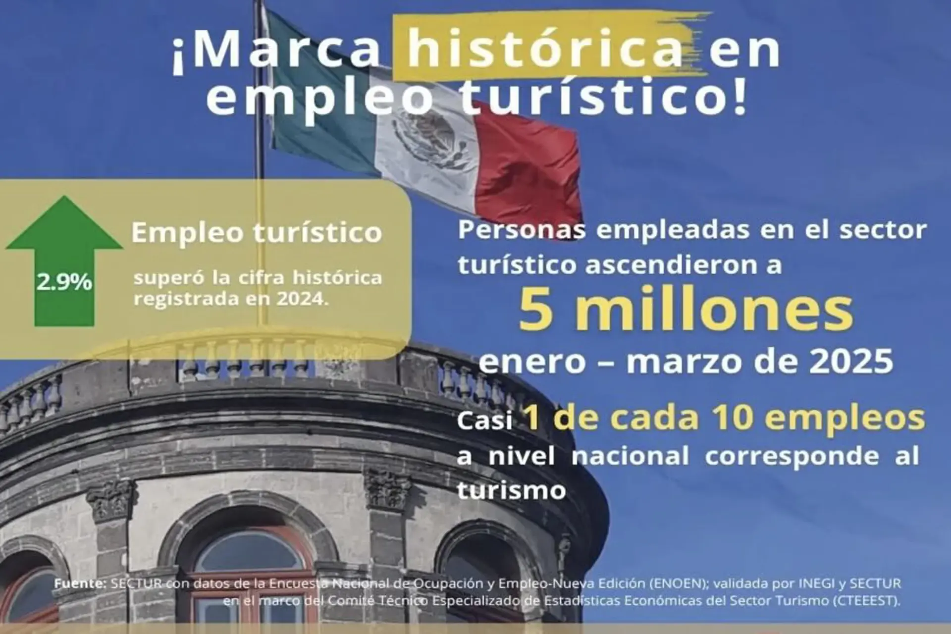 México: Aumenta 2.9% empleo turístico nacional en el 1Q de 2025