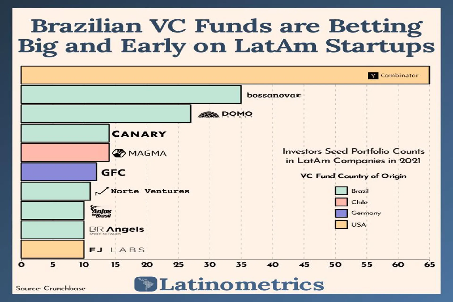 América Latina crece en el financiamiento de capital de riesgo