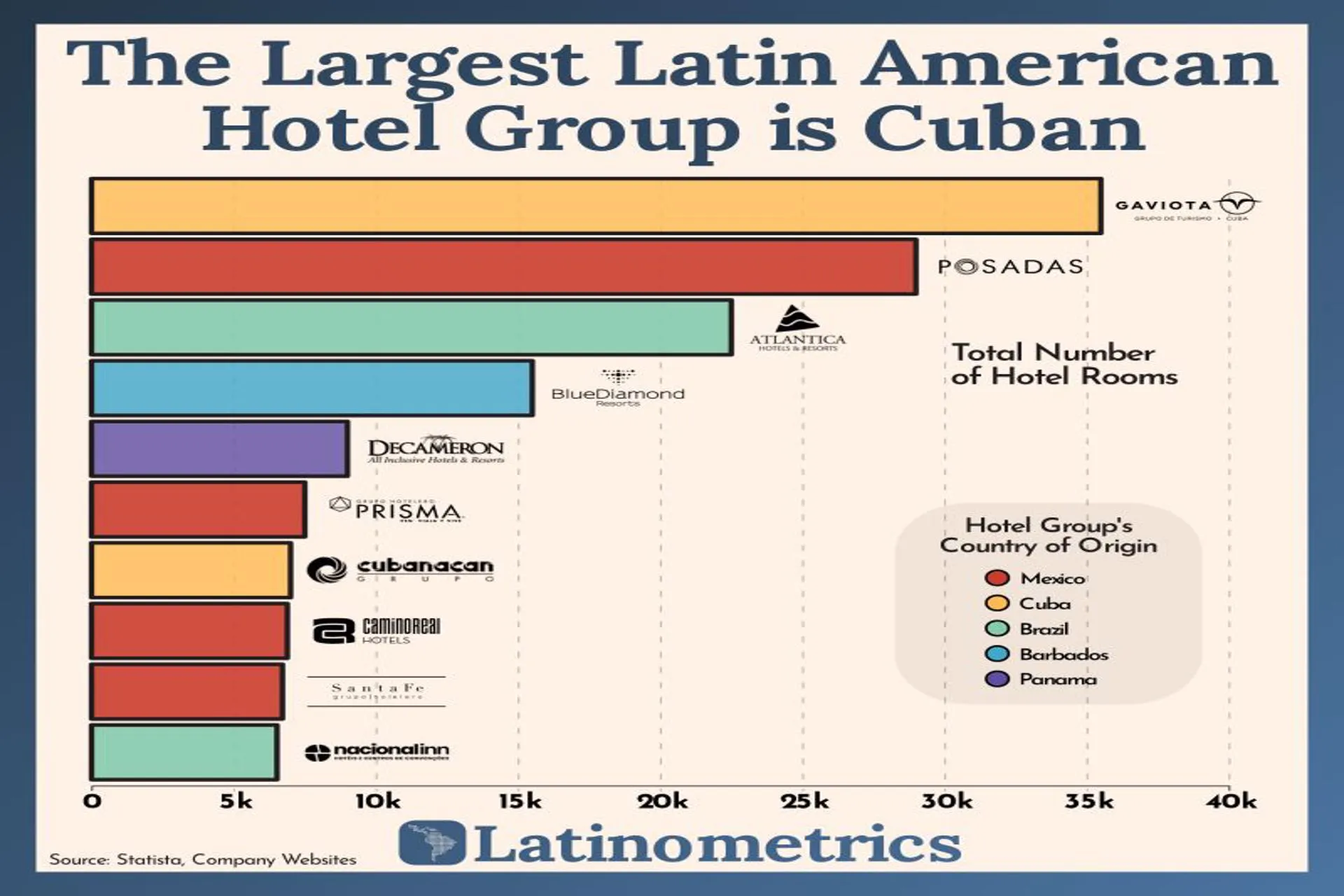 La cadena hotelera más grande de América Latina es Cubana
