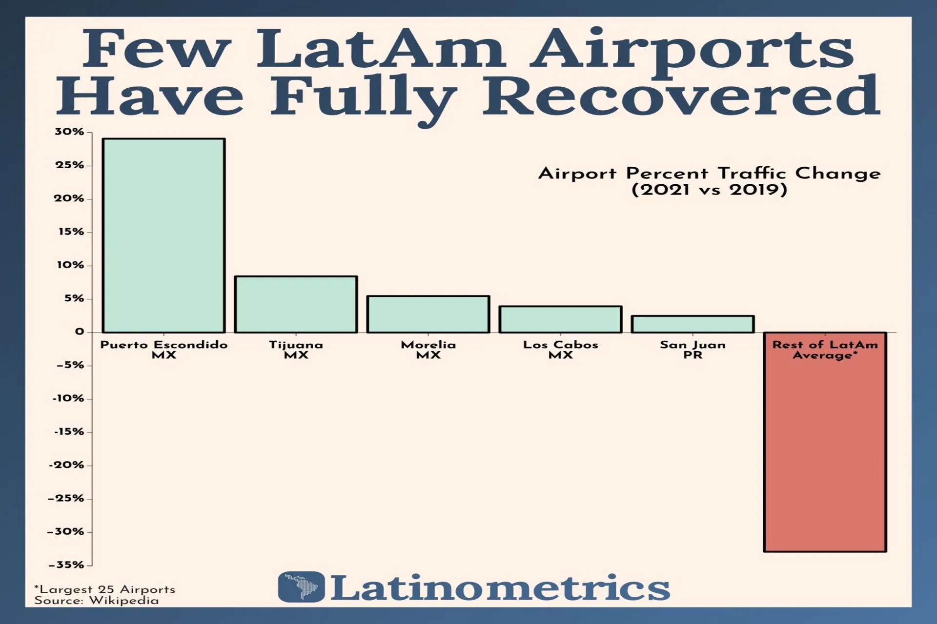 Algunos aeropuertos ya registran mas trafico que en prepandemia