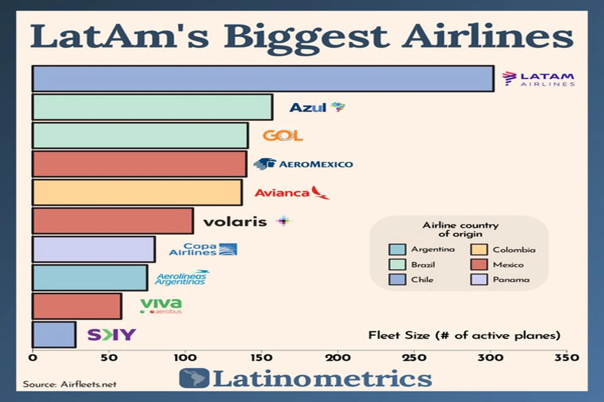Estas son las lineas aéreas mas grandes de Latinoamérica